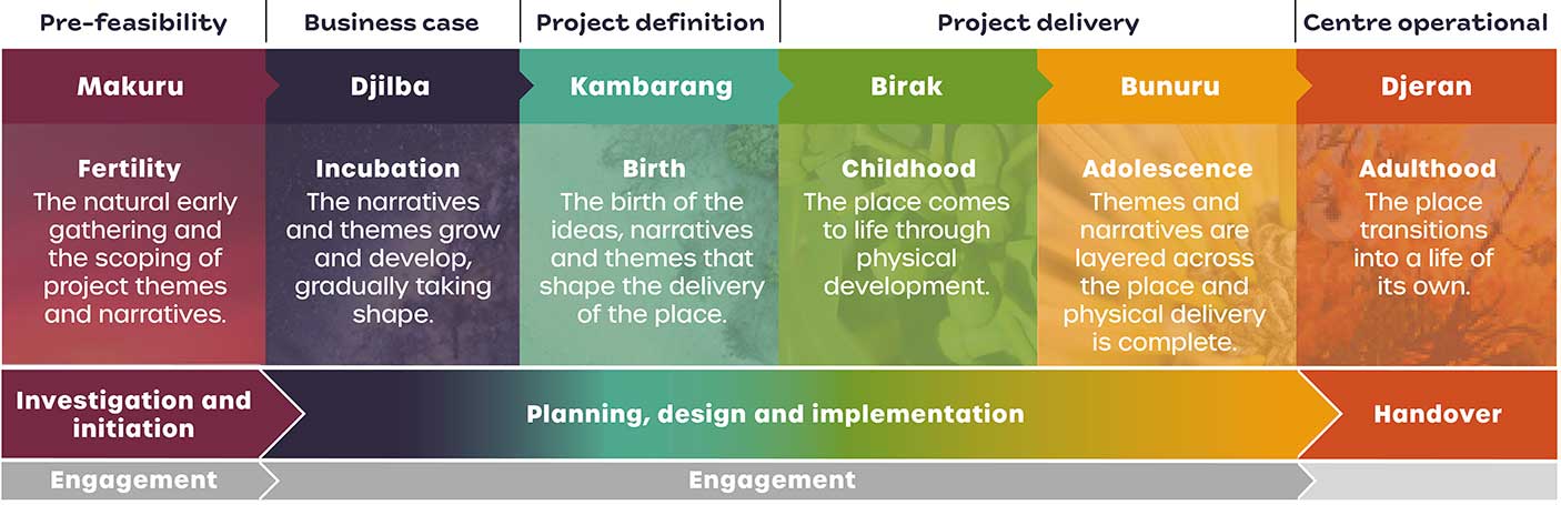 Six seasons framework image as described below