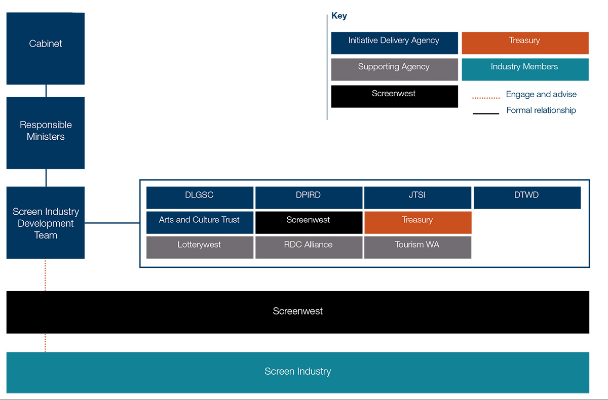 Chart showing the planned make up of the Screen Industry Development Team