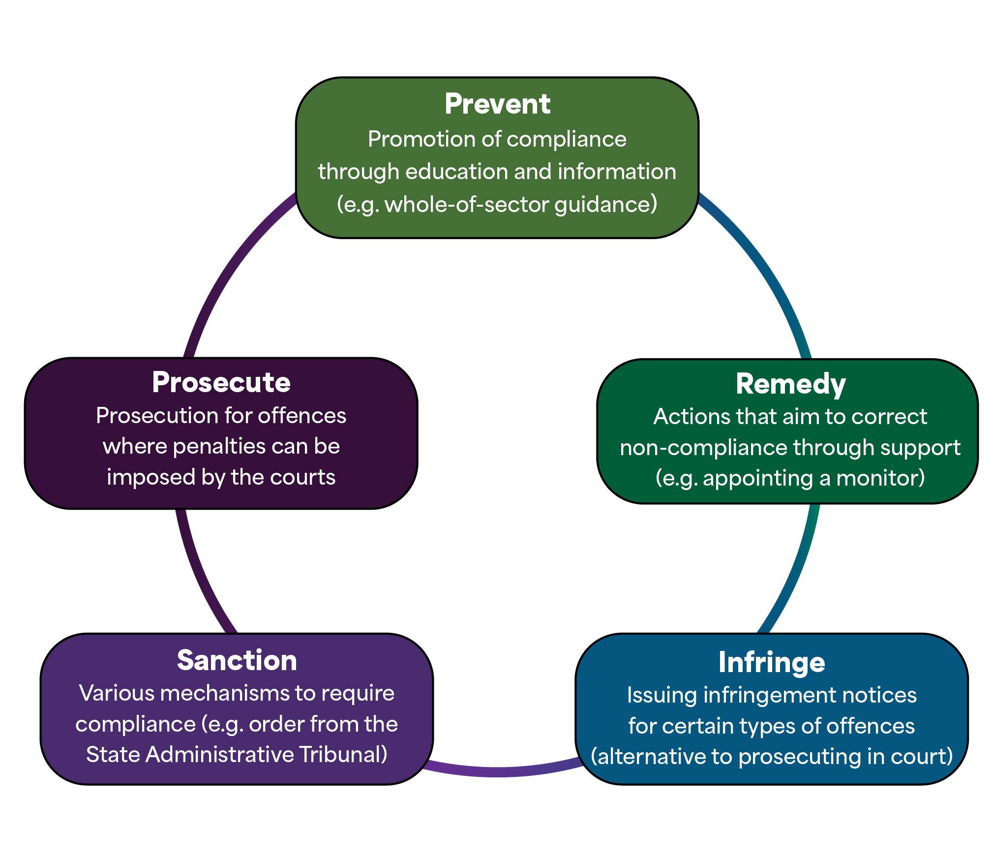 A diagram showing the powers of the Local Government Inspector including to prevent, remedy, infringe, sanction and prosecute.