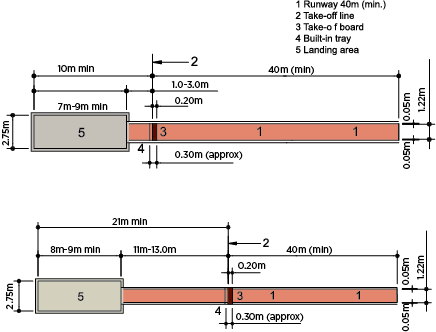 long jump and triple jump dimensions